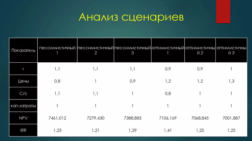 Срок от 5 до 10. Метод анализа сценариев рисков. Сценарный анализ. Метод анализа сценариев проекта. Сценарный анализ оценки рисков.