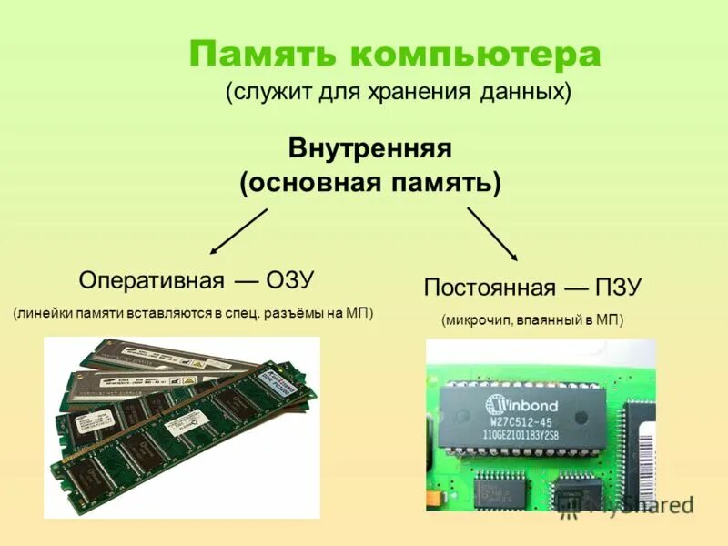 Виды компьютерной памяти. Внутренняя память ОЗУ. Основная память компьютера. Внутренняя память компьютера Оперативная.