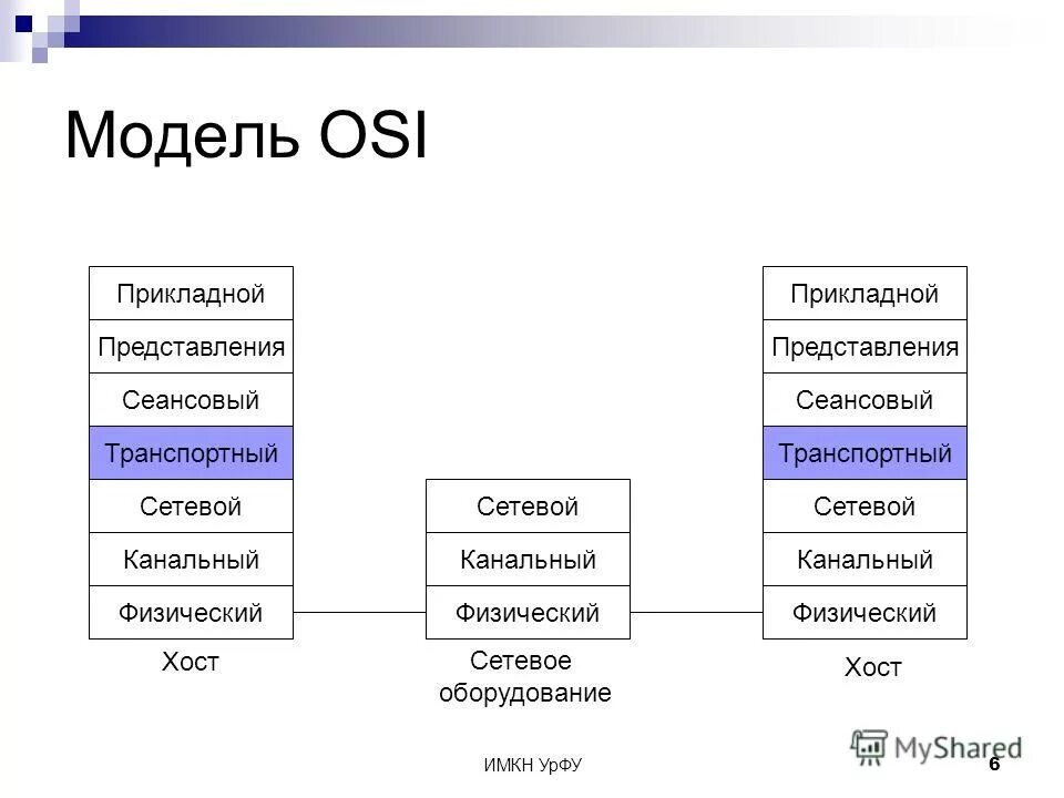 физический канальный сетевой транспортный. Tls уровень osi. модель iso osi уровни. модель iso/osi схема. сеансовый представления прикладной уровень.