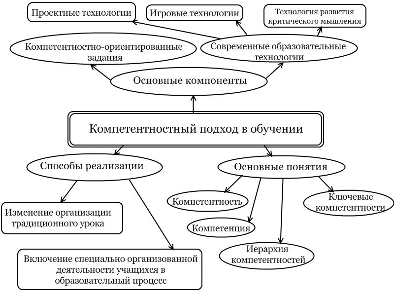 Мышление кластер. Технология развития критического мышления. критическое мышление схема. технология критического мышления схема. компетентностно-ориентированные технологии.