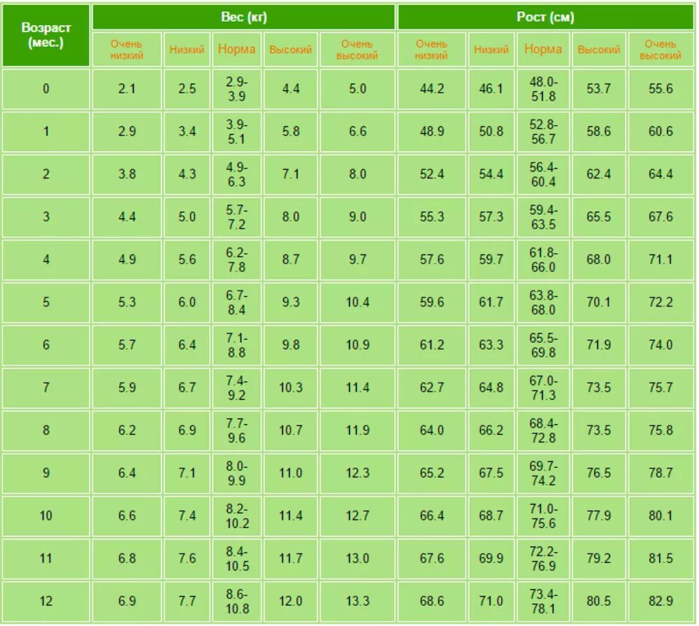 Вес рост ребенка по месяцам до года таблица. Таблица роста и веса детей до года. Рост и вес ребенка по месяцам до года мальчик норма таблица. Нормы веса и роста у детей таблица по месяцам до года.