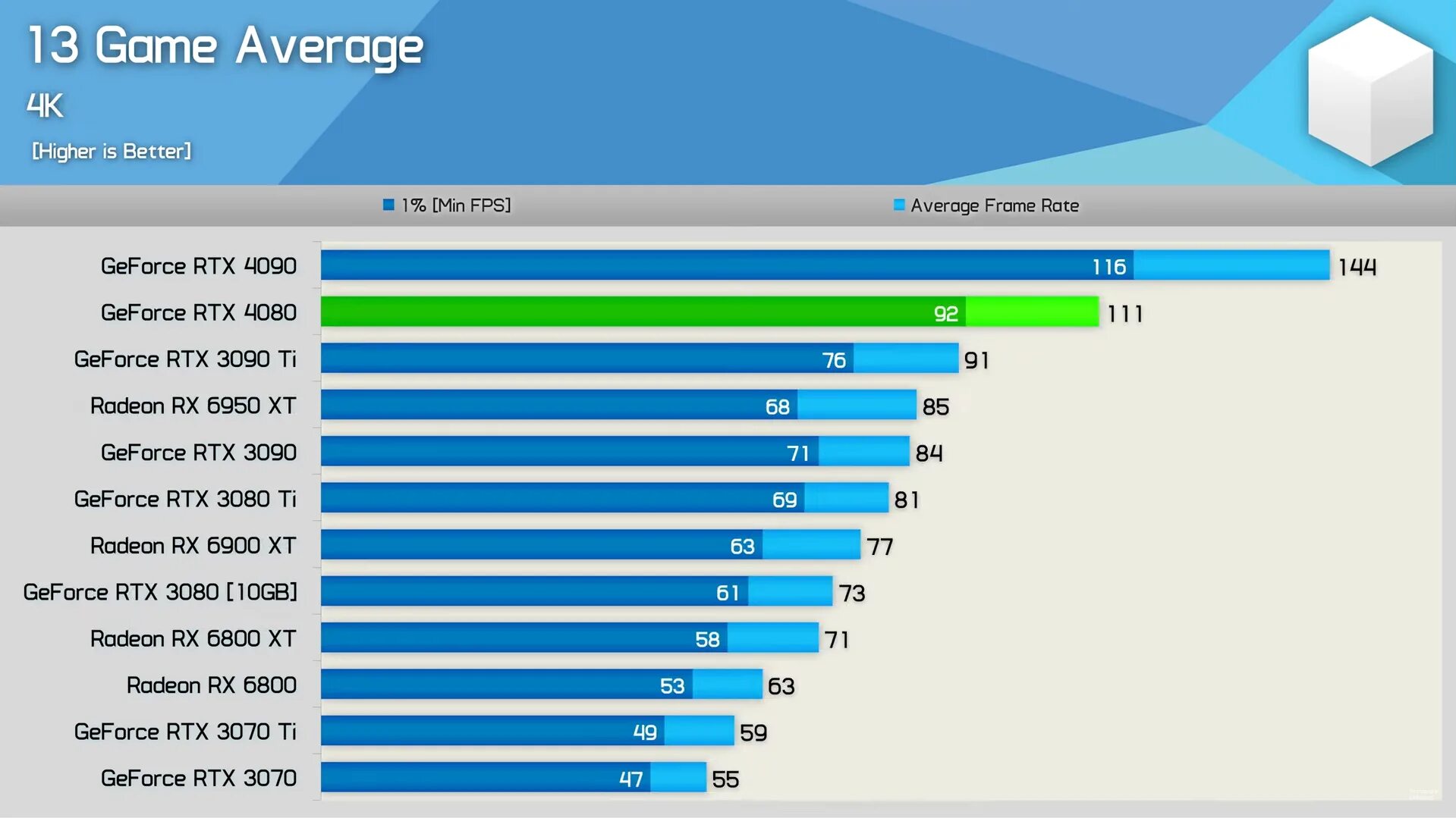 RTX 4080 Test. ФПС GEFORCE RTX 4080. 4080 Линейка видеокарт. RTX 4090 fps. Rtx 4080 ti vs 4080 super