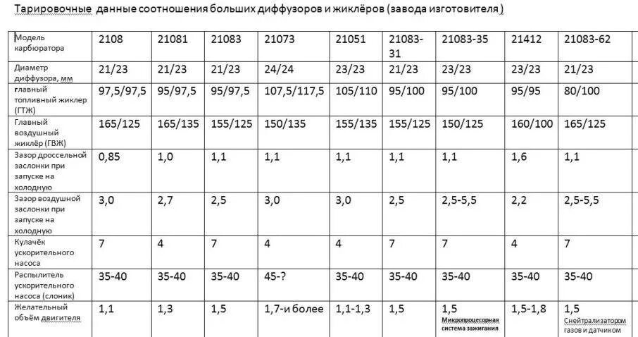 Маркировка топливные жиклеры карбюратора солекс 21083. Таблица жиклёров карбюратора солекс 21083. Таблица карбюратора солекс 21083. Таблица жиклеров солекс 21083 для 1.6.