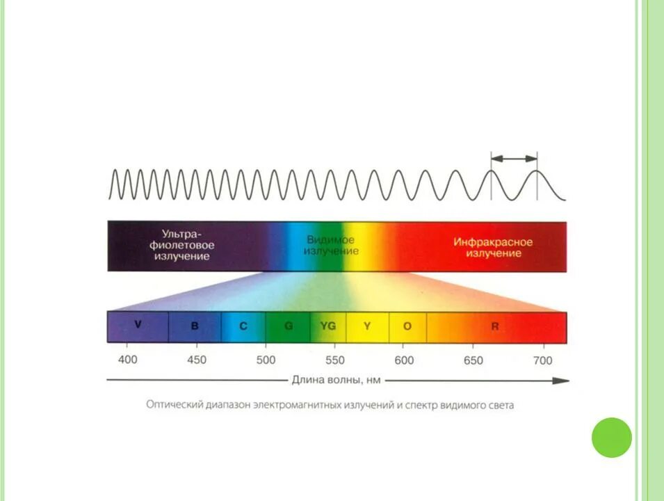 Определите частоту этого излучения. Диапазоны спектра электромагнитного излучения. Оптический (видимый) диапазон шкалы электромагнитных волн составляет. Оптический диапазон электромагнитного излучения. Оптический видимый диапазон шкалы электромагнитных волн.