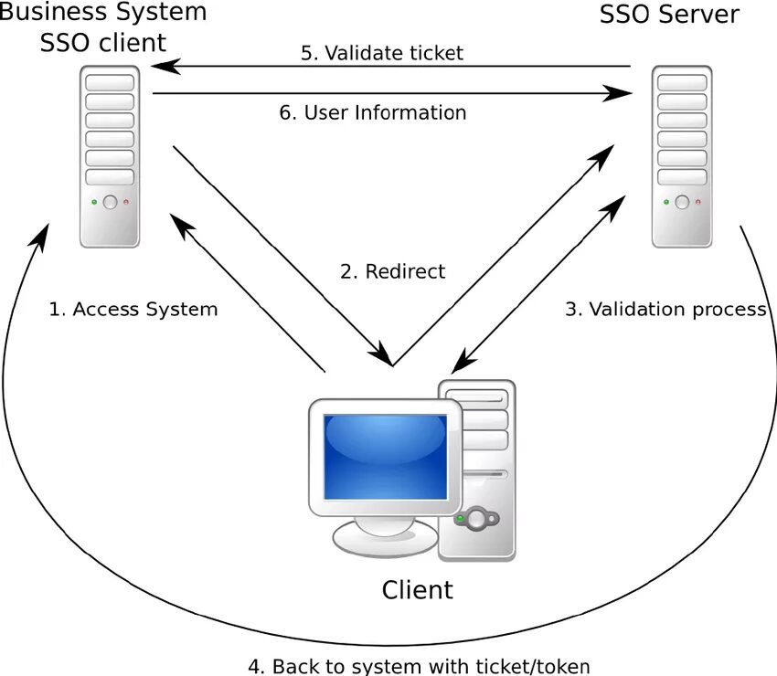 SSO аутентификация. Схема работы SSO. SSO аутентификация схема. SSO технология единого входа.