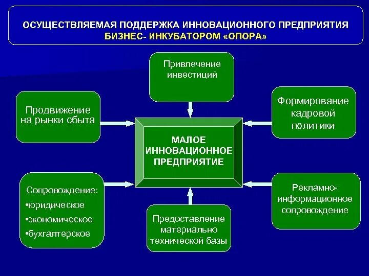 Проекты малых предприятий. Малые инновационные предприятия презентация. инновации малого предприятия. инновационный и поддерживающий проекты. кадровая политика.