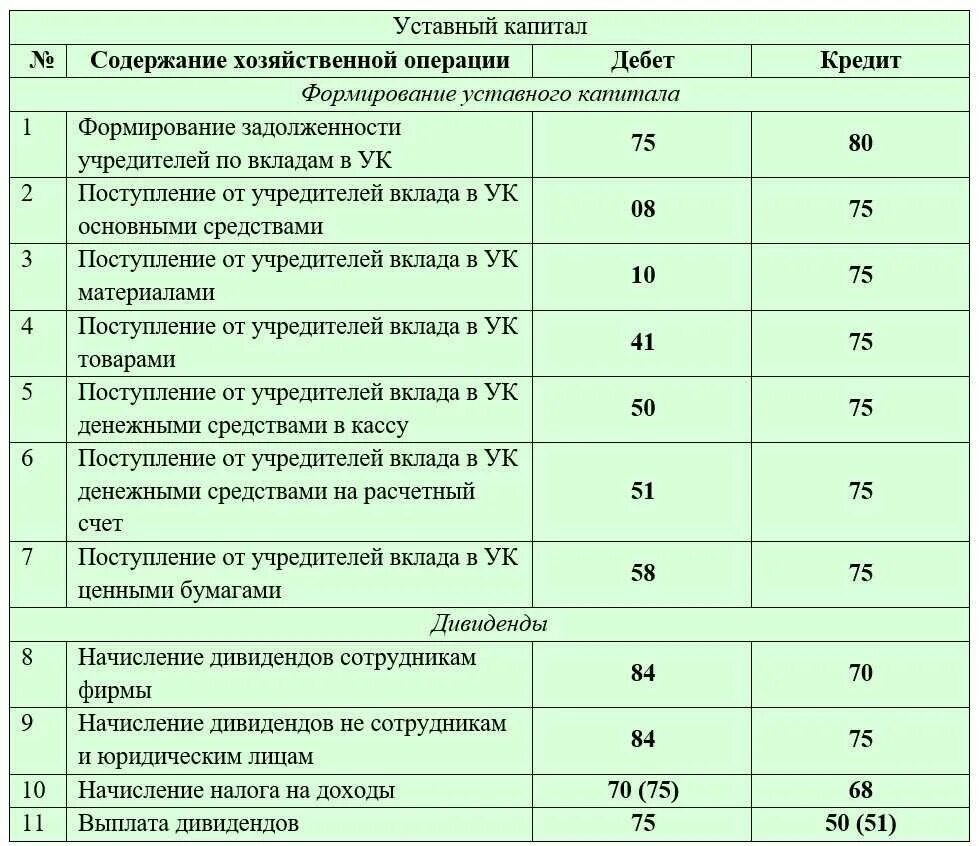 Внести уставной капитал в кассу. Внесено основное средство в уставный капитал проводка. Проводки по уставномумкапитал. Бух проводки по созданию уставного капитала. Проводки бухгалтерского учета уставный капитал предприятия.