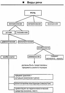 Сущность и виды речи