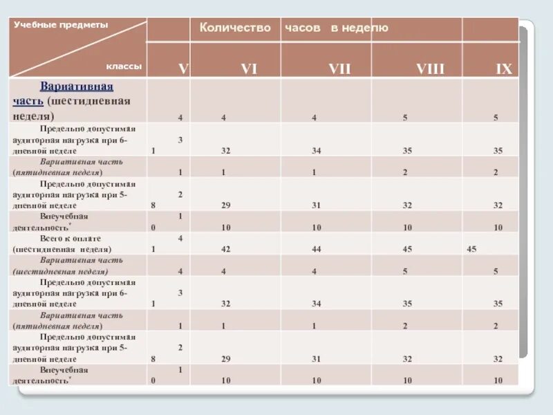 5 класс количество часов