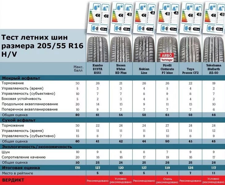 Шины r14 тесты. Тест зимних шин 205/55 r16 за рулем. Тест летних шин 205/60 r16 2020. Тест шин 205 55 r16 лето 2022. Габариты шин r16 Гудиер.