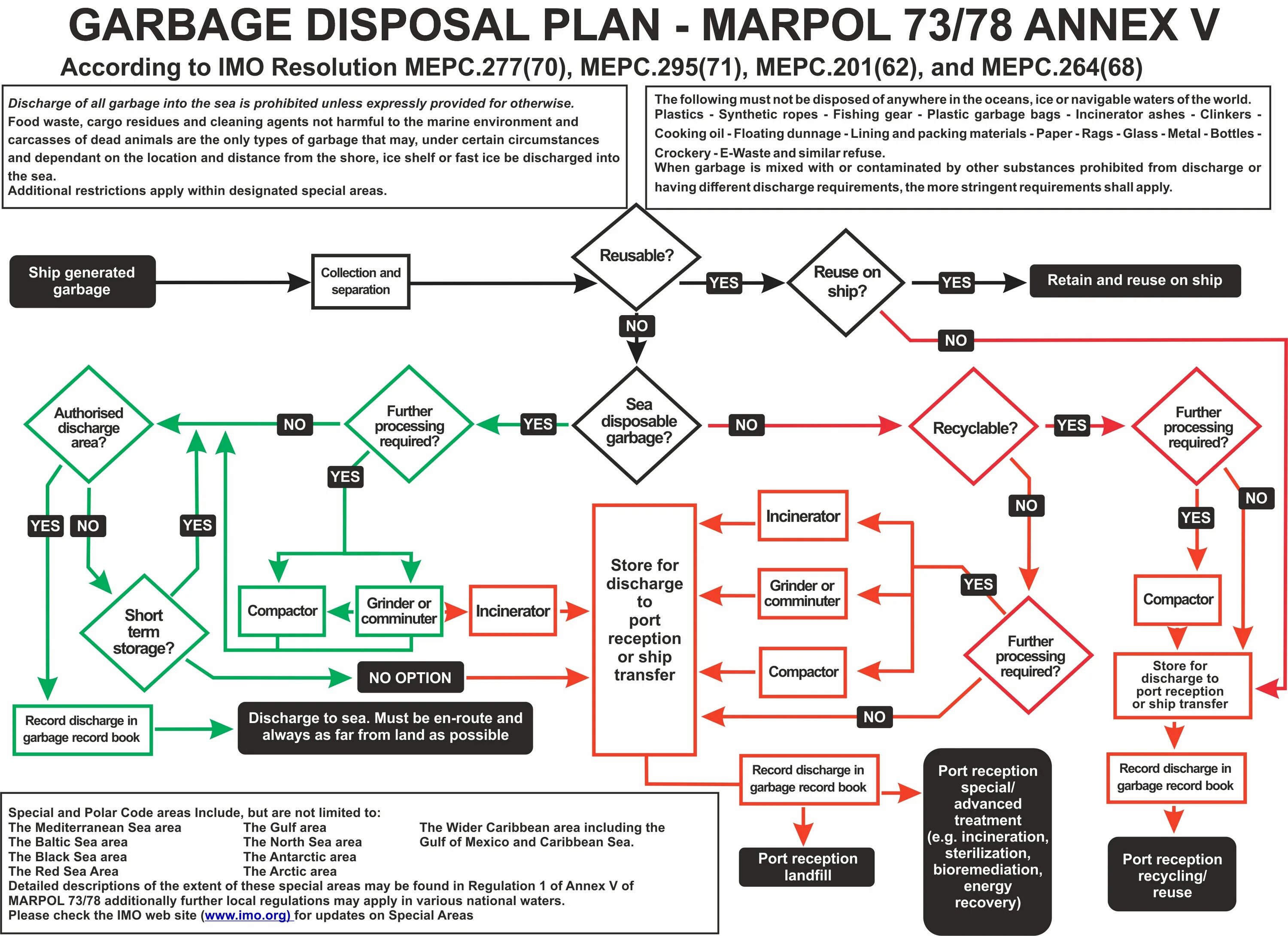 Марпол приложение 1. Марпол сброс мусора таблица. таблица марпол 73/78. марпол специальные районы.