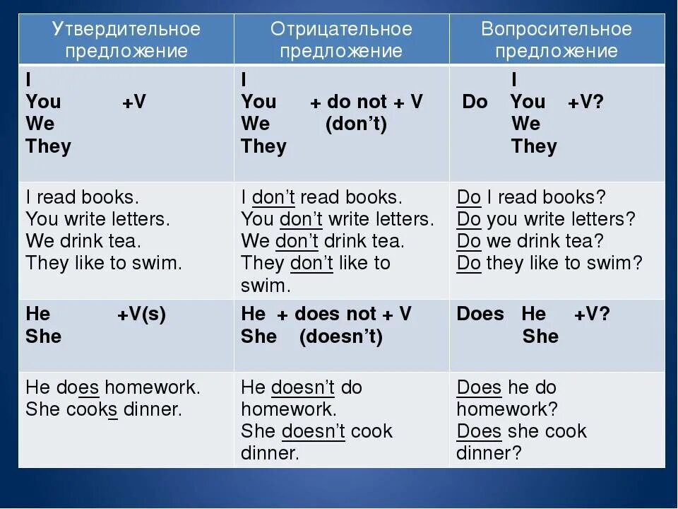 Утвердительные предложения в английском языке. Утвердитпльные предложение в английском языке. Отрицательные предложения в английском. Утвердительные и отрицательные предложения в английском языке. Do does you read magazines