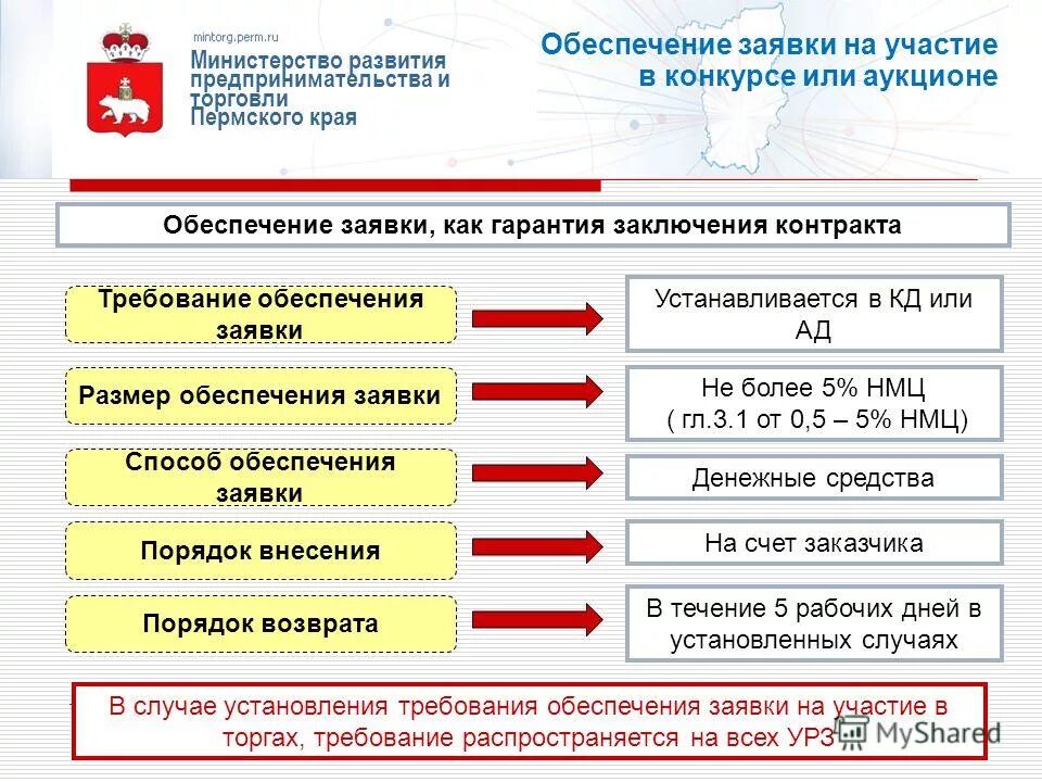 Индекс министерства развития