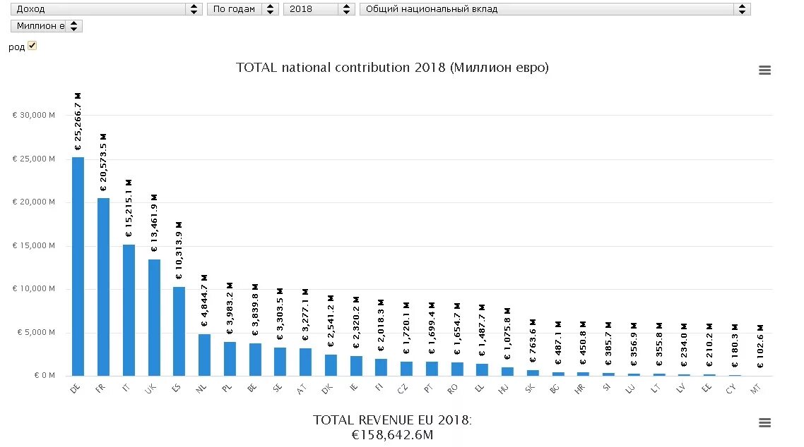 Бюджет стран ЕС таблица. Бюджет Евросоюза 2020. Страны доноры и страны реципиенты ЕС. Евросоюз дефицит бюджета.