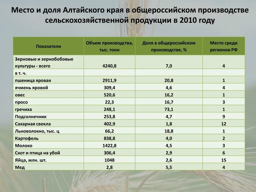 Районы производства сельскохозяйственной продукции. Виды сельскохозяйственной продукции. Сельское хозяйство Алтайского края карта.