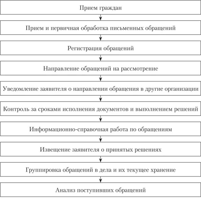 Алгоритм приема документов. Этапы работы с обращениями граждан. Схема работы с обращениями граждан. Этапы работы с письменными обращениями. Работа с обращениями граждан по направлениям схема.