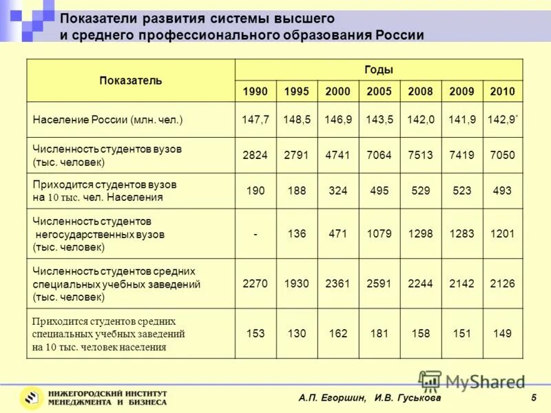 Показатели развития национальной экономики. Количество средне профессиональных учебных заведений. Количество учреждений среднего образования РФ. Процент среднего профессионального образования в России. Показатели развития науки.