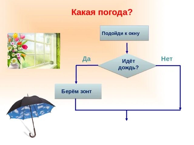 Алгоритм взять зонт. Блок схема если на улице идет дождь. Возьми зонт. Пошел дождь возьми зонт.