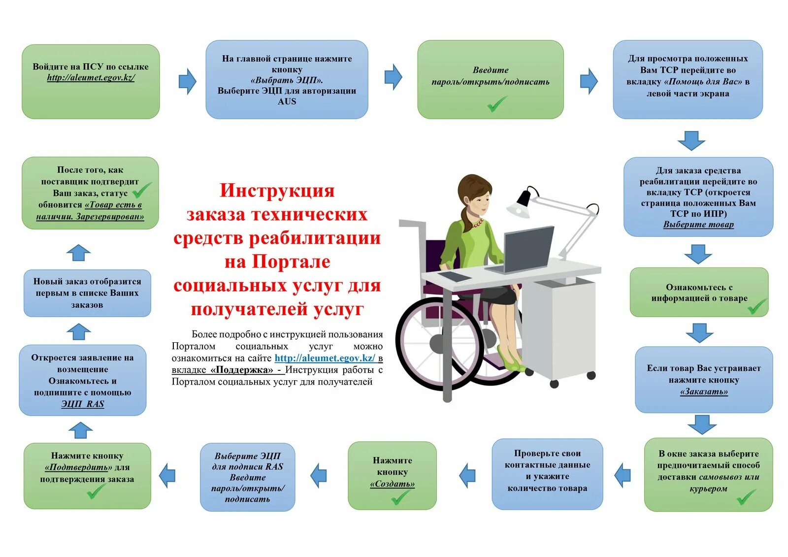 Портал социальных услуг. Егов 66. Портал социальных услуг Казахстан. Брошюра егов государственная услуга.