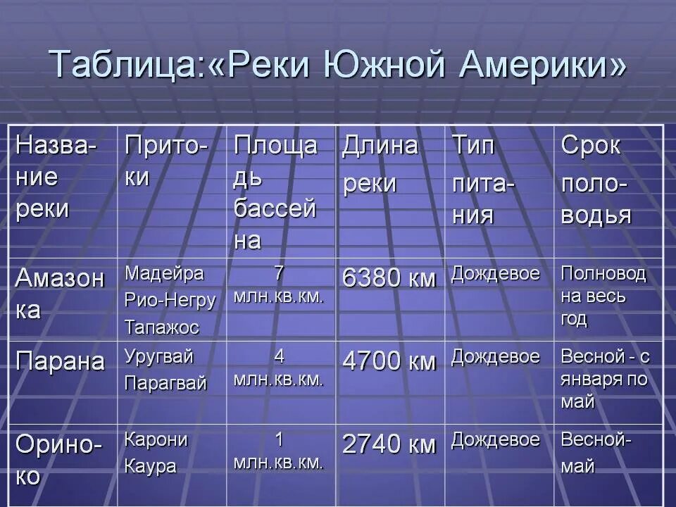Название реки положение на материке. Таблица 3 реки южной америки.