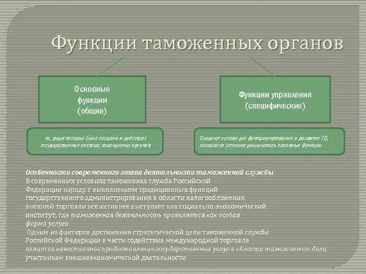 Функции и задачи таможенного. Функции таможенных органов кратко. В функции таможенных органов не входит. К основным функциям таможенных органов относятся:. Функции таможенного дела.