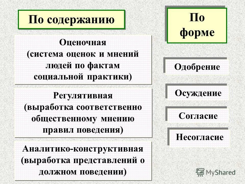 Проявление общественного в человеке. Оценка социального факта.