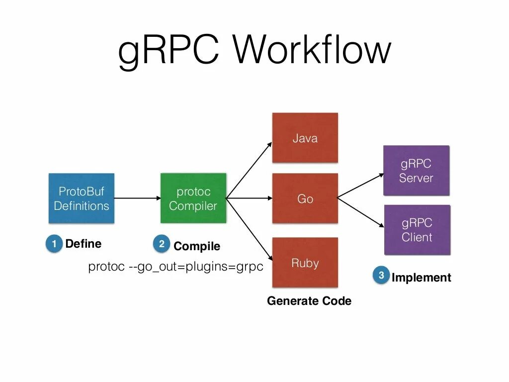 Микросервисы GRPC. Схема RPC. GRPC клиент и сервер. Workflow микросервисов. Grpc client