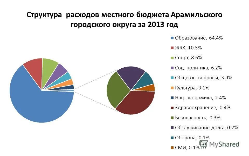 Структура расходов местных бюджетов. Структура расходов госбюджета. Особенности состава и структуры расходов местных бюджетов. Структура расходов местных бюджетов. Структура расходов местных бюджетов.