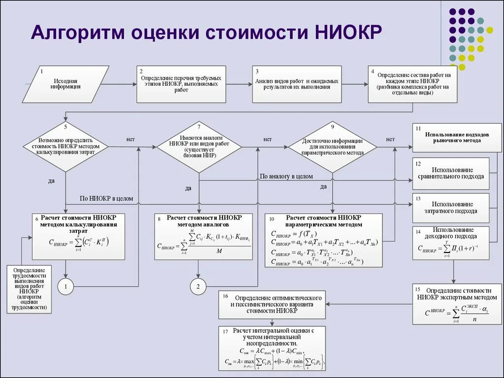 Блок-схема алгоритма по НИОКР. Блок схема НИОКР. Схема проведения НИОКР. НИОКР этапы выполнения. Скрипты расчетов