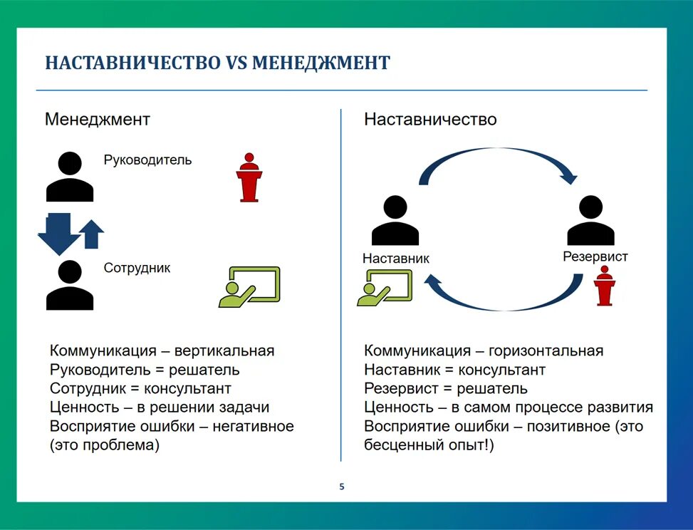 Формы наставничества в точке роста. Схема наставничества. Структура наставничества. Система наставничества в организации. Управленческое наставничество.