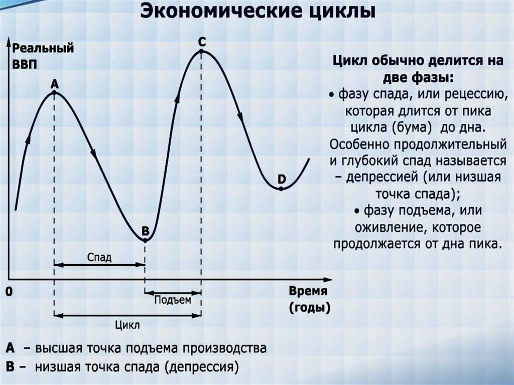 Спад экономики процессы. Экономический цикл. Схема экономического цикла. Экономический цикл на графике. Экономические циклы в экономике.