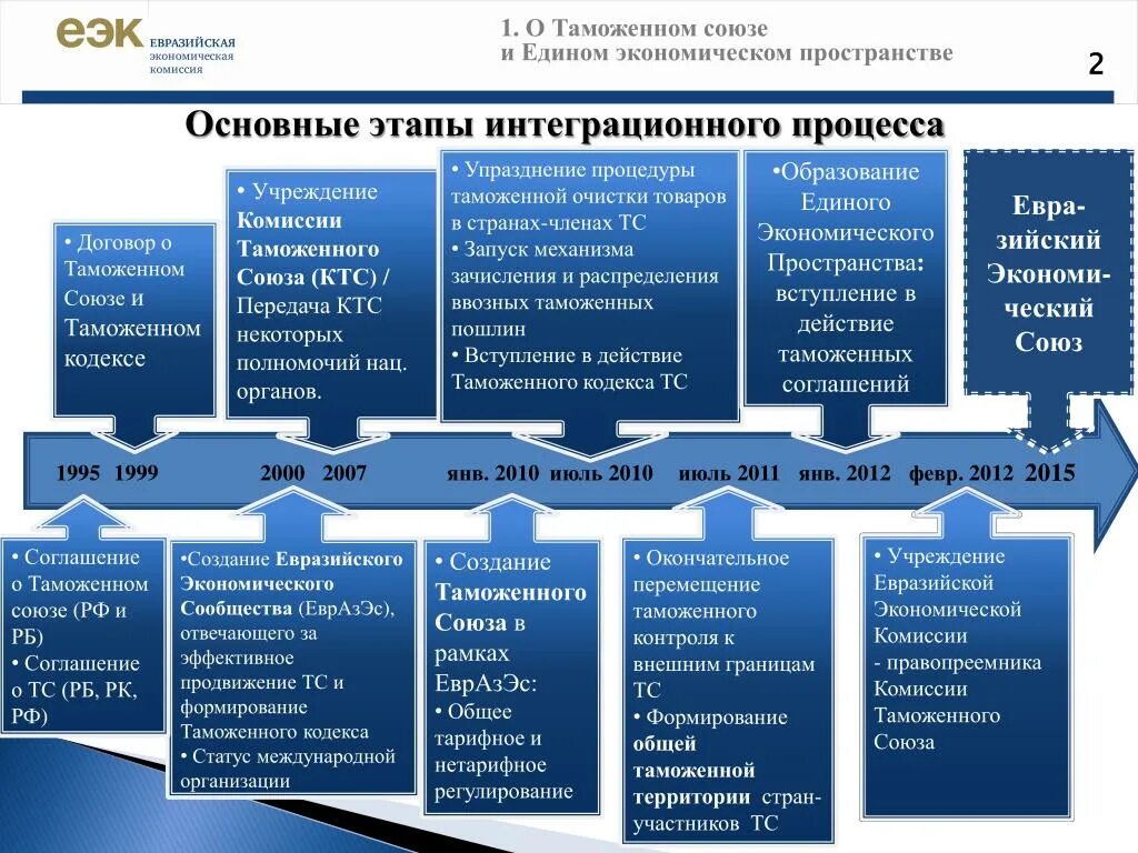 1 основные направления экономического развития. Этапы развития таможенного Союза. Этапы формирования ЕАЭС. История формирования таможенного Союза. Этапы формирования таможенного Союза.