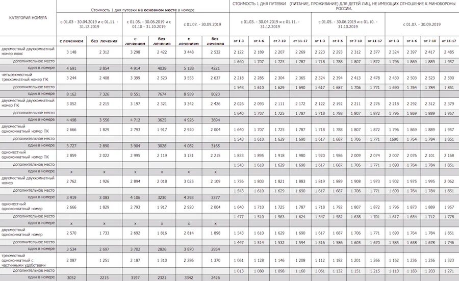 Список санаториев мвд на 2024 год. Военные санатории МО РФ В 2022 году для военных пенсионеров. Военные санатории МО РФ В 2021. Свободные места в военных санаториях. Военные санатории Министерства обороны для пенсионеров.