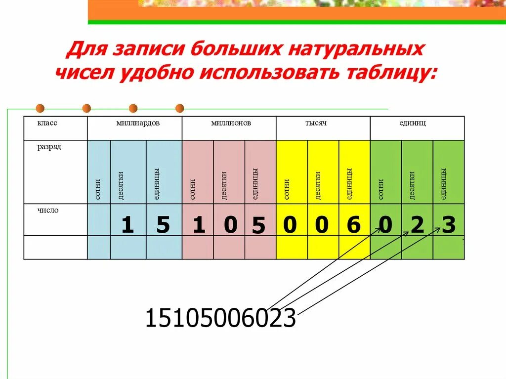 В каком разряде 6 единиц. Разряды натуральных чисел таблица. Таблица классов и разрядов натуральных чисел. Разряды и классы натуральных чисел. Таблица разрядов и классов чисел 5 класс математика.