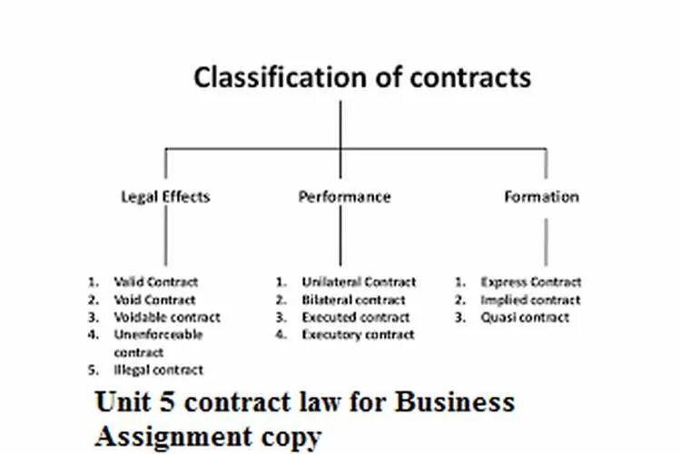 Classification of Contracts. Types of Contract Law. Classification of Law. Кратко. Formation of a Contract.