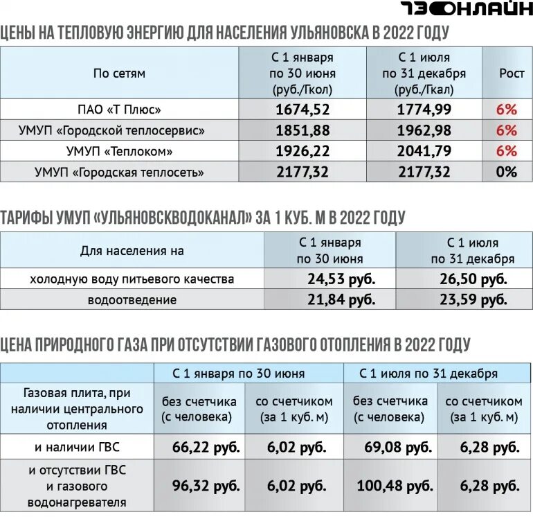 Сколько стоит куб воды в новосибирске холодной. Тарифы ЖКХ. Тариф на холодную воду. Тарифы ЖКХ на 2022 год. Повышение тарифов ЖКХ В 2022.