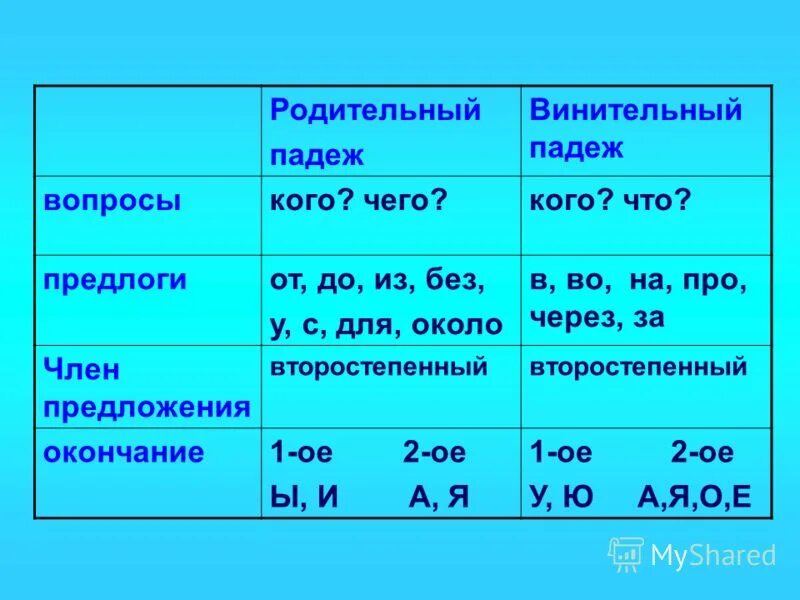 вопросы р п. вопросы р п. падежи. т. предлоги п п.