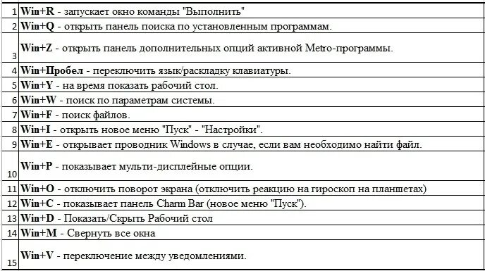 Клавиатура компьютера свернуть окно. Комбинации горячих клавиш на клавиатуре в Windows 10. Горячие клавиши на виндовс 7 на клавиатуре. Сочетание горячих клавиш Windows список. Комбинации клавиш на клавиатуре виндовс 7.