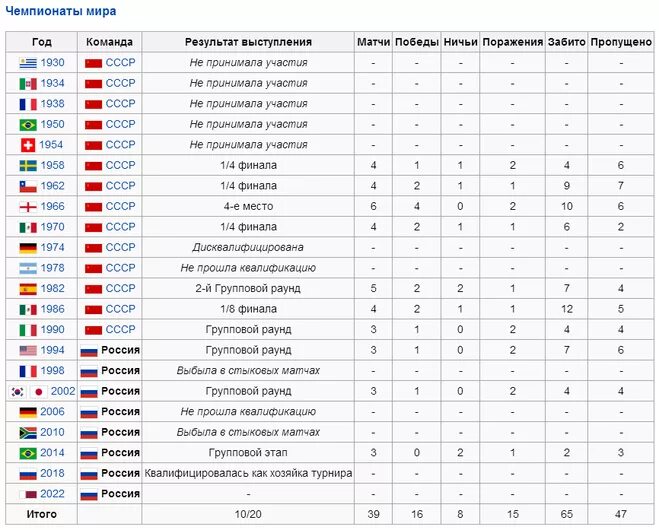 Россия чм сколько раз. ЧМ по футболу статистика всех лет таблица.