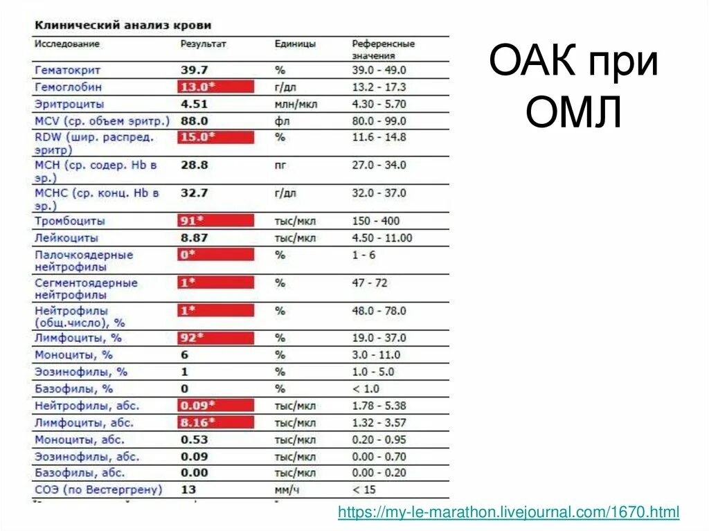 Показатели ОАК при миелобластном лейкозе. Лейкоз анализ крови показатели. Лейкоз показатели крови у детей. Острый лимфолейкоз анализ крови. Инфекция в крови у ребенка что это