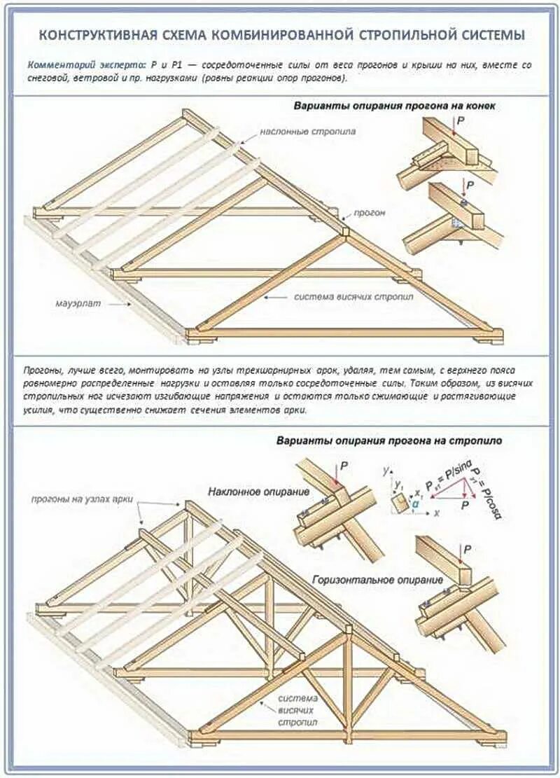 Рассчитать стропильную систему