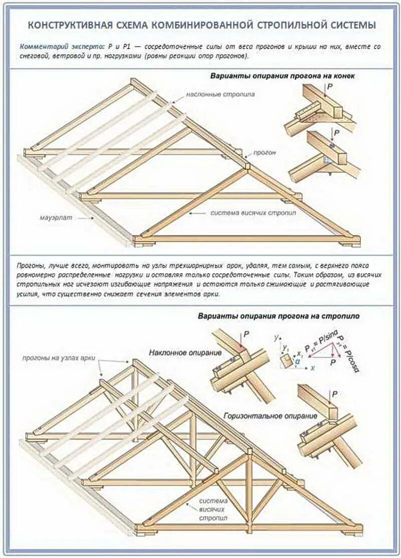 Стропила прогоны. Схема крепления стропил. Стропильная система двухскатной крыши чертежи. Схема устройства стропильной системы двухскатной крыши. Схема монтажа стропил крыши.