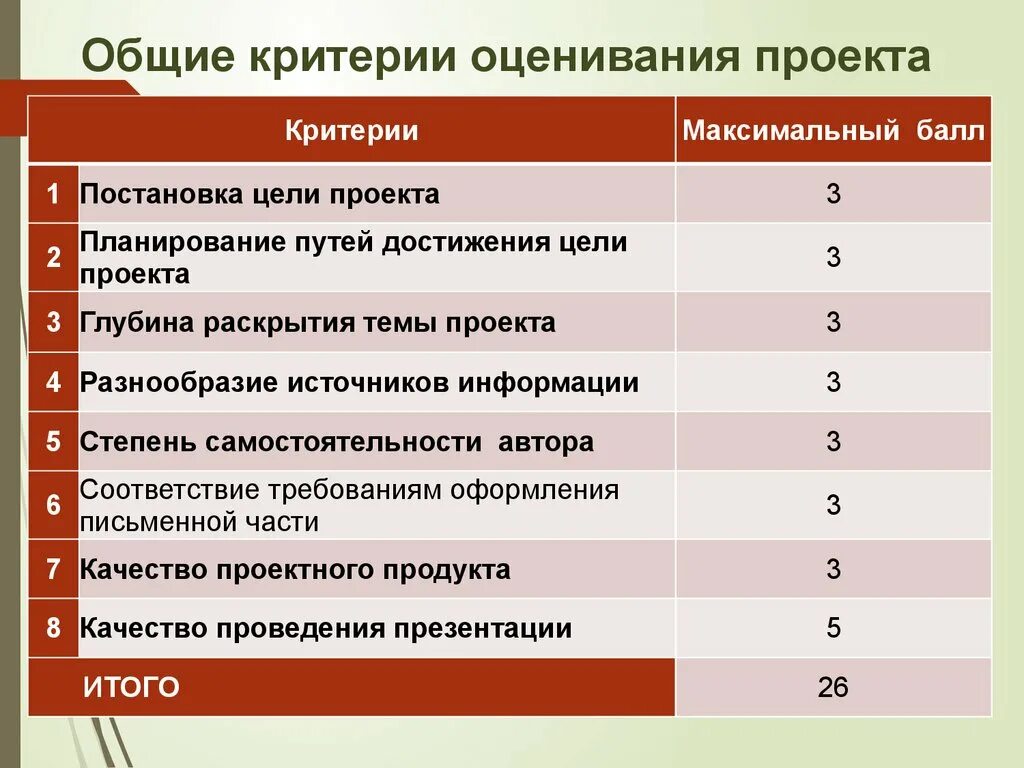 Организации оценки деятельности учащихся. Критерии оценивания проекта. Критерии и показатели оценки проекта. Оценивание по критериям. Критерии оценивания проекто.