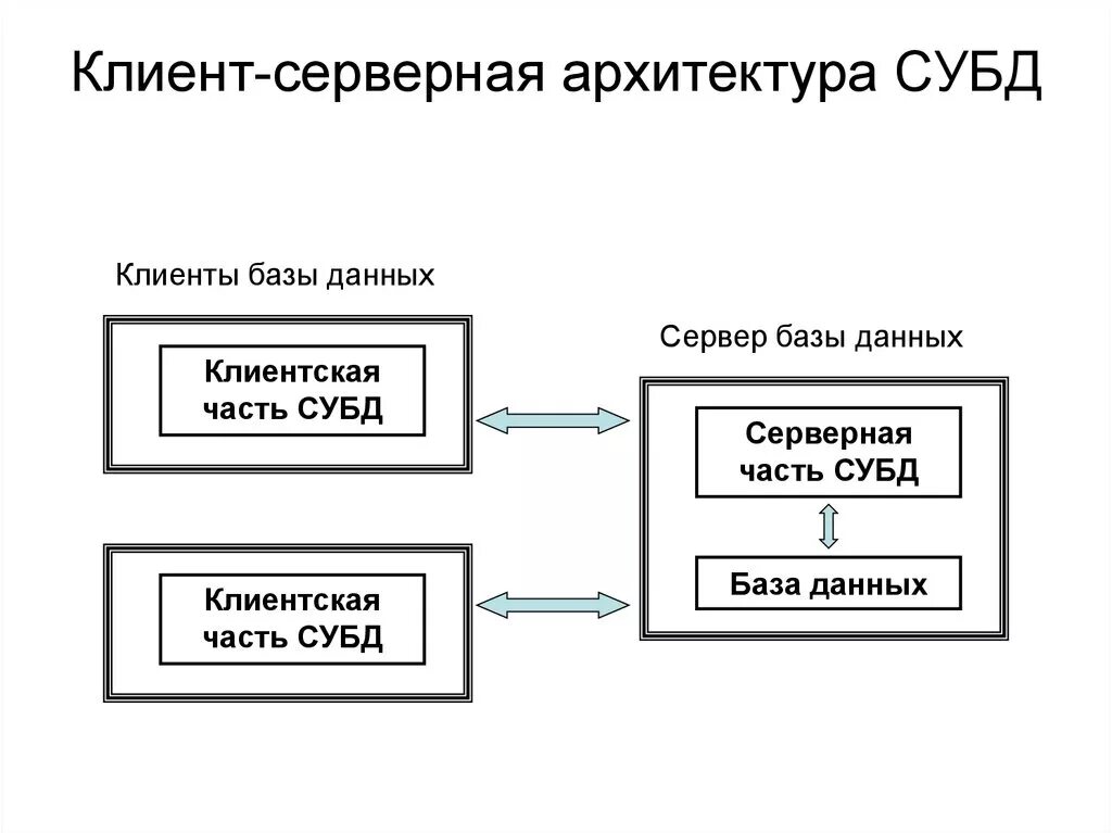 Пример данных сервера. Клиент сервер БД схема. Клиент-серверные базы данных пример. Клиент-серверные СУБД схема. Архитектура клиент-сервер схема.