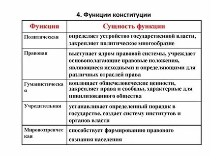 Социальные свойства конституции