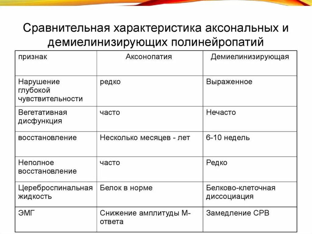 Аксональная полинейропатия нижних конечностей. Аксонально-демиелинизирующая нейропатия. Признаки аксональной полинейропатии. Сенсорная аксонально демиелинизирующая полинейропатия.