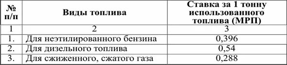 Эмиссия веществ. Плата за эмиссии в окружающую среду на 2022 год в РК. Эмиссия в окружающую среду в Казахстане 2022 расчет. Таблица ставок эмиссия в окружающую среду. Эмиссии в окружающую среду.