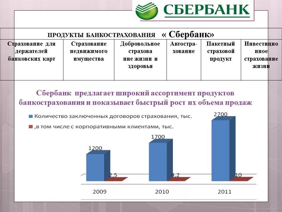 Число заключенных договоров страхования. Страховые продукты банка. Страхование банковских продуктов. Страховых банковских продуктов перечень. Виды страхования для банков.