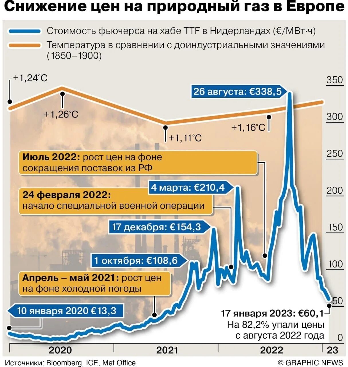 Экономика европы 2023. ГАЗ В Европе. ГАЗ 2023 года. Экономика газа. ГАЗ Европа 2023.