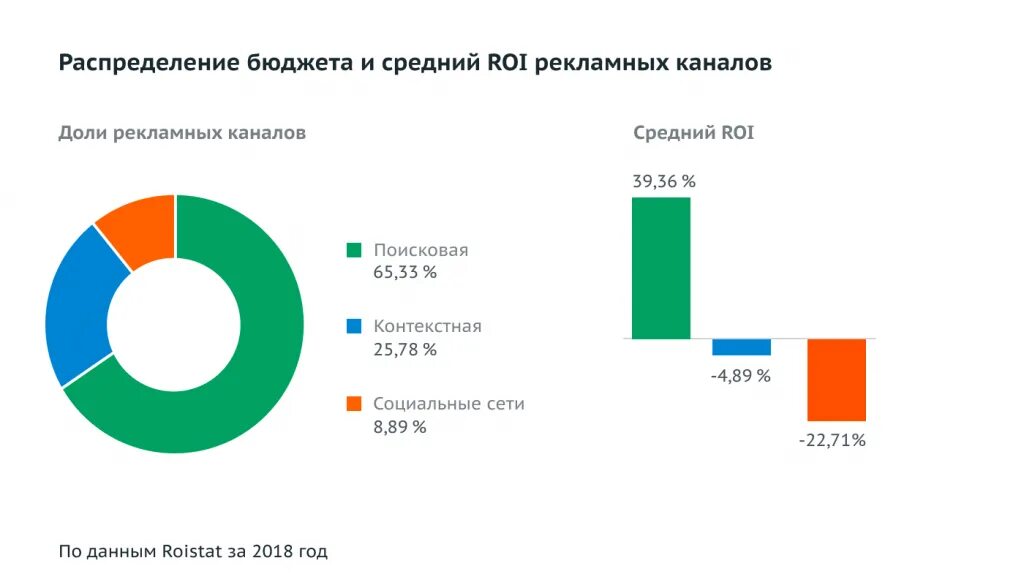 Продвижение сайтов бюджет. Средний бюджет на рекламу. Распределение бюджета. Эффективность рекламы в социальных сетях. Распределение бюджета рекламных каналов.